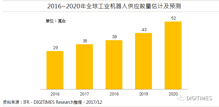 3D傳感器應用領域的發(fā)展前景