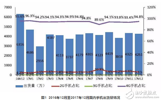 2017年國內(nèi)手機出貨量4.91億部，全年下滑12.3%