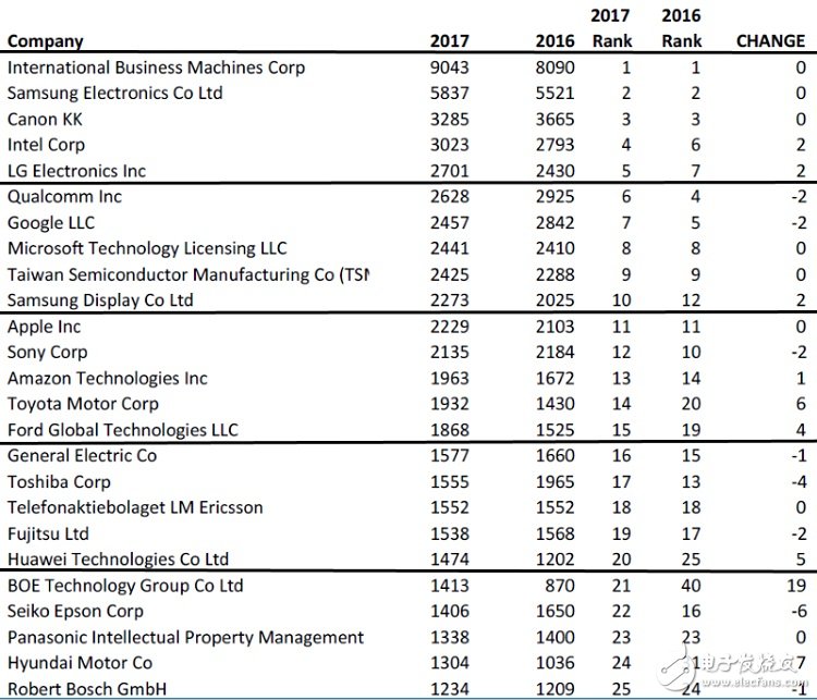 【排名】2017科技公司專利大比拼，京東方漲幅達(dá)63%位列21位