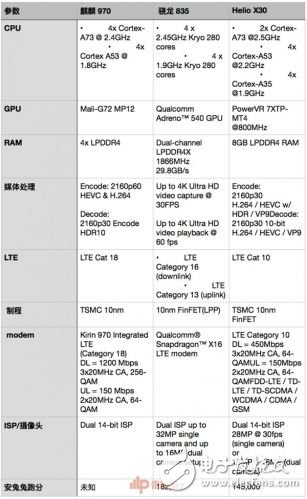麒麟970和驍龍835誰好？工藝、跑分、CPU、GPU、網(wǎng)絡、基帶六大維度對比