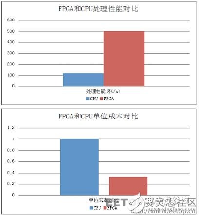 FPGA是如何實現(xiàn)30倍速度的云加速的？