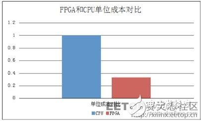 FPGA是如何實現(xiàn)30倍速度的云加速的？