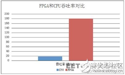 FPGA是如何實現(xiàn)30倍速度的云加速的？
