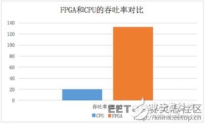 FPGA是如何實現(xiàn)30倍速度的云加速的？