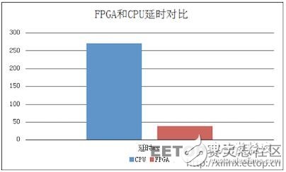 FPGA是如何實現(xiàn)30倍速度的云加速的？