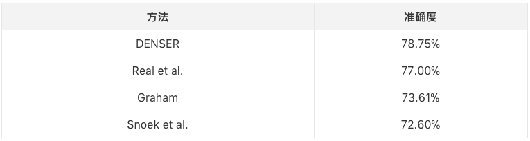 DENSER是一種用進(jìn)化算法自動(dòng)設(shè)計(jì)人工神經(jīng)網(wǎng)絡(luò)(ANNs)的新方法