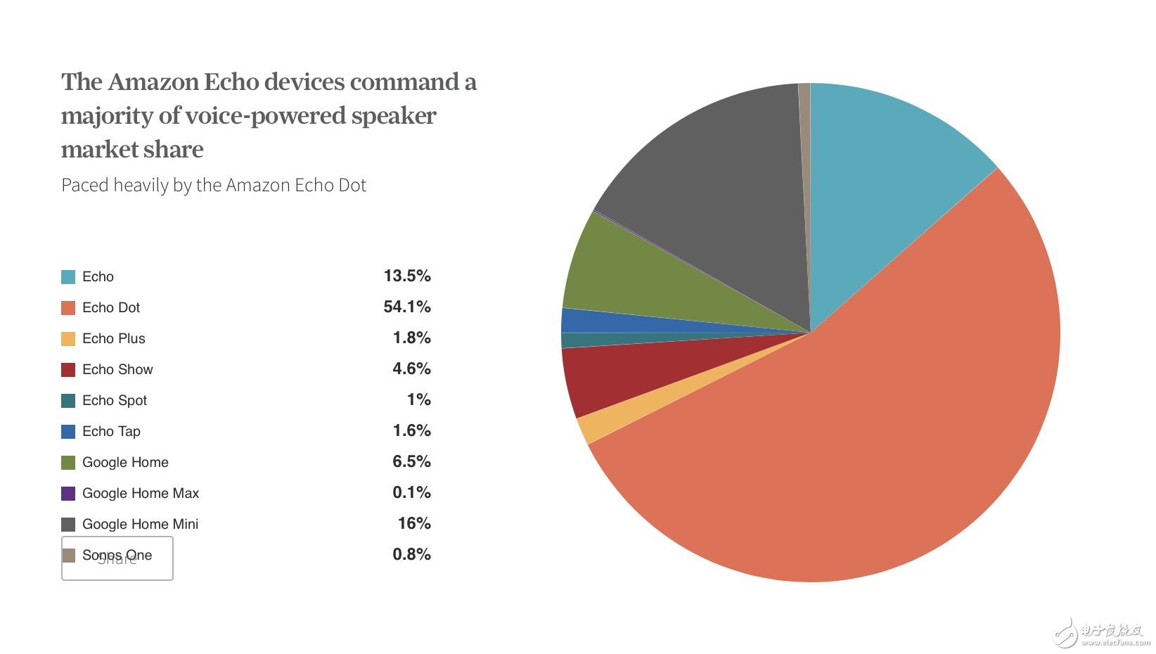 2017年智能音箱市場增長超80%，會代替智能手機成為新入口？