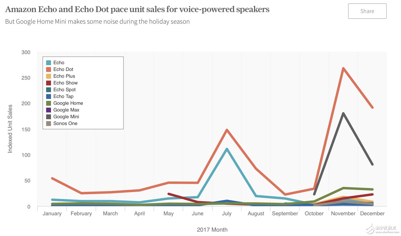 2017年智能音箱市場增長超80%，會代替智能手機成為新入口？