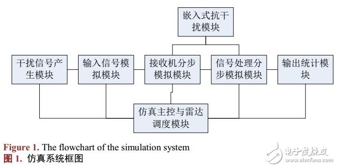 機(jī)載雷達(dá)接收機(jī)濾波器抗干擾