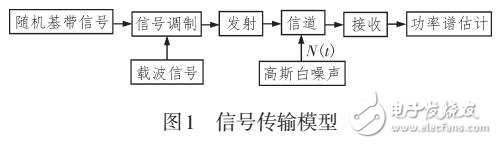 無線電信號(hào)的高階譜估計(jì)分析