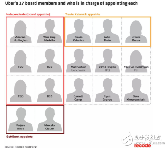 Uber最新股權(quán)結(jié)構(gòu):軟銀成優(yōu)步“大東家” 卡蘭尼克和基準資本靠邊