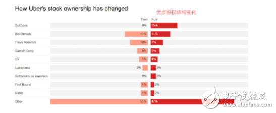 Uber最新股權(quán)結(jié)構(gòu):軟銀成優(yōu)步“大東家” 卡蘭尼克和基準資本靠邊