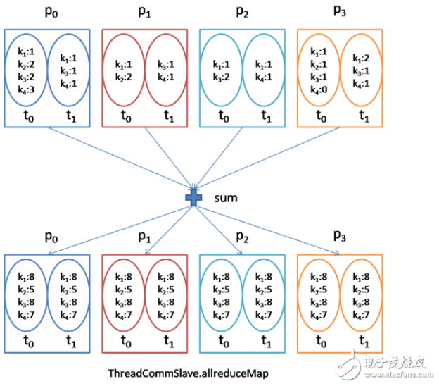 關(guān)于猿輔導(dǎo)機器學(xué)習(xí)項目ytk-learn和ytk-mp4j分布式機器學(xué)習(xí)庫