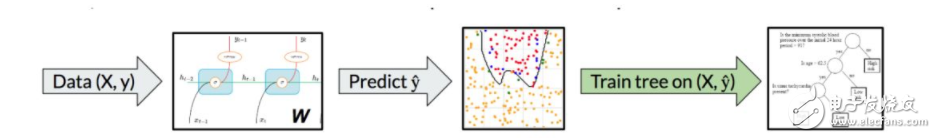 斯坦福探索深度神經(jīng)網(wǎng)絡可解釋性 決策樹是關(guān)鍵