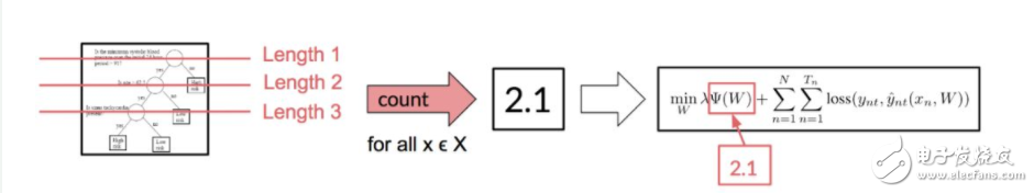 斯坦福探索深度神經(jīng)網(wǎng)絡可解釋性 決策樹是關(guān)鍵