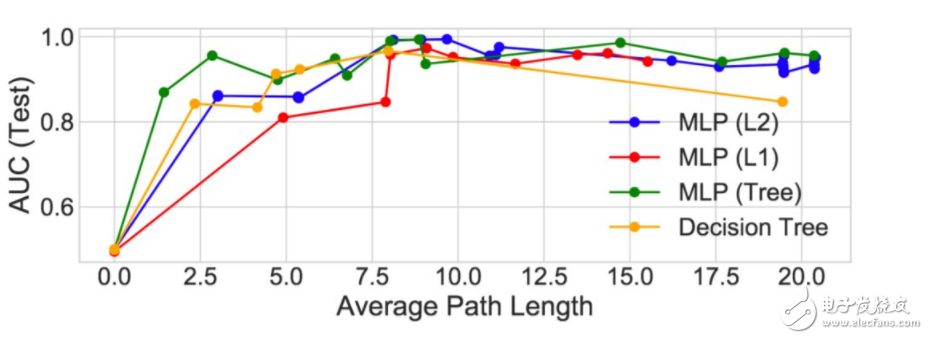 斯坦福探索深度神經(jīng)網(wǎng)絡可解釋性 決策樹是關(guān)鍵