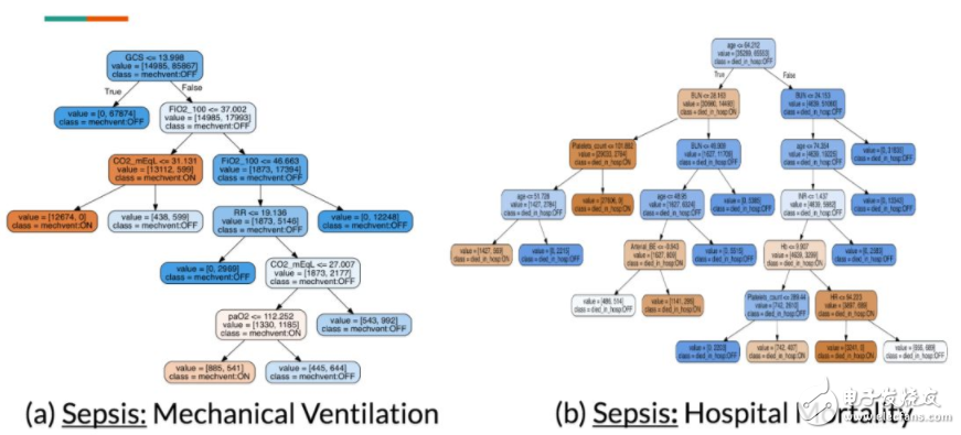 斯坦福探索深度神經(jīng)網(wǎng)絡可解釋性 決策樹是關(guān)鍵