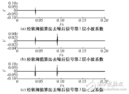 小波閾值去噪的應用