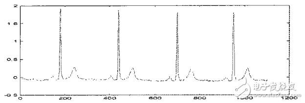 小波閾值去噪的應用