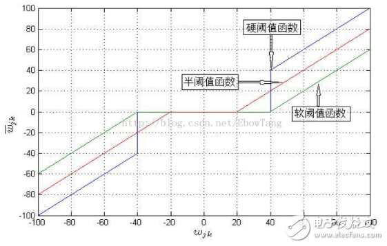 一維信號(hào)小波閾值去噪