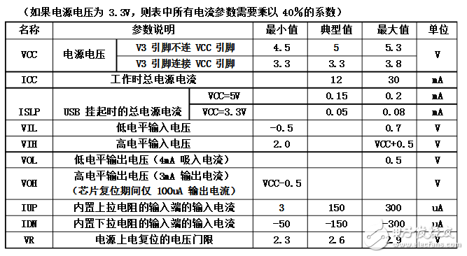 ch340中文資料引腳圖及引腳定義_電氣參數(shù)