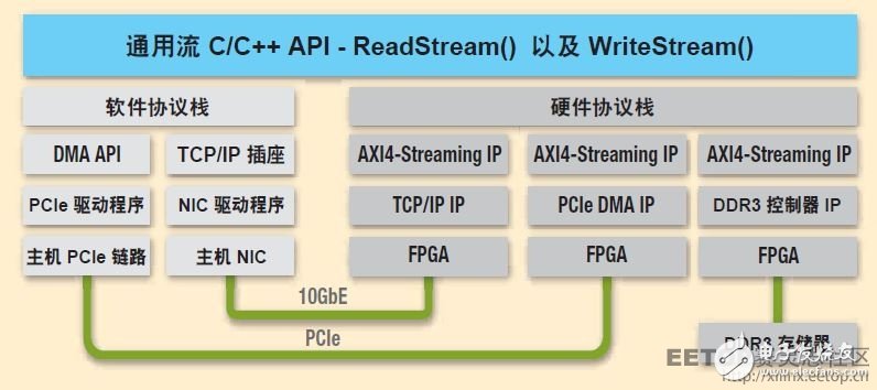 圖5 — 選擇所需的協(xié)議對(duì)所要求的硬件與軟件棧進(jìn)行設(shè)置。