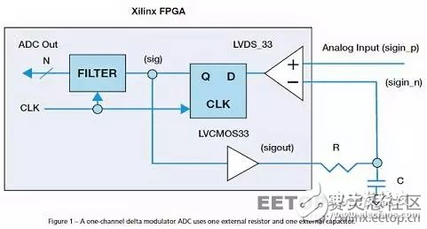 如何用單個(gè) Xilinx FPGA 芯片數(shù)字化數(shù)百個(gè)信號(hào)?