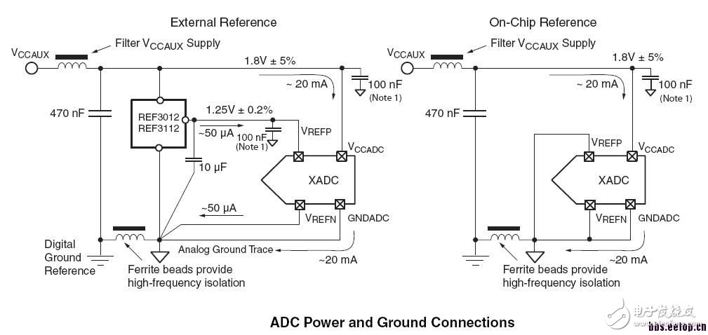 關(guān)于XADC模塊的介紹和基本使用方法