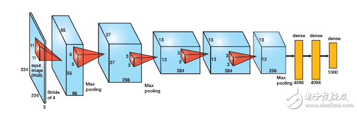 賽靈思FPGA卷積神經(jīng)網(wǎng)絡(luò)，云中的機器學習