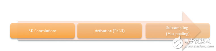賽靈思FPGA卷積神經(jīng)網(wǎng)絡(luò)，云中的機器學習