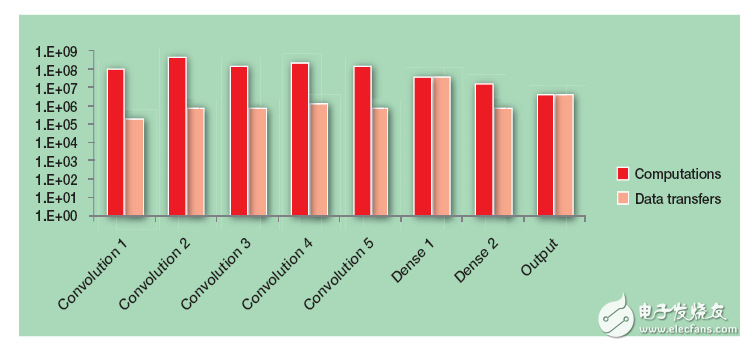 賽靈思FPGA卷積神經(jīng)網(wǎng)絡(luò)，云中的機器學習