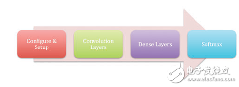 賽靈思FPGA卷積神經(jīng)網(wǎng)絡(luò)，云中的機器學習