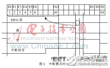 MEMS信號處理電路中的FIFO系統(tǒng)設(shè)計
