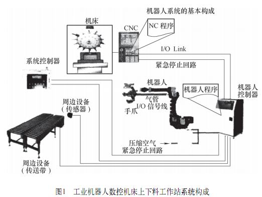 從硬件選擇、工業(yè)機(jī)器人與CNC數(shù)控機(jī)床接口定義等方面介紹兩者集成步驟