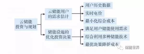 詳細(xì)剖析云儲能