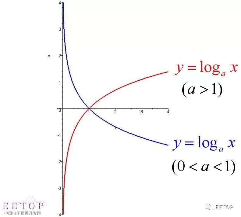 介紹學(xué)習(xí)一種模擬信號(hào)的處理方式：對(duì)數(shù)處理