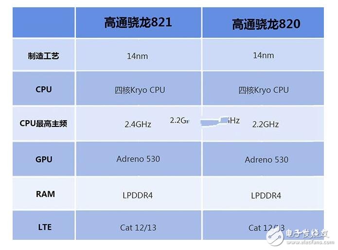 驍龍820和821區(qū)別及差距在哪里