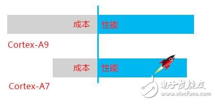 全志a33處理器性能怎么樣_全志a33處理器評(píng)測(cè)_全志a33什么水平	