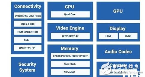全志h3芯片性能及參數(shù)評測