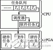 基于FPGA硬件平臺的可重構系統(tǒng)調度算法詳解
