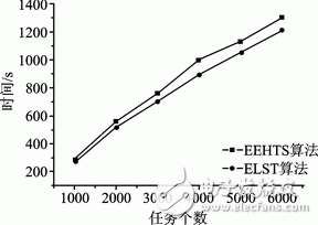 基于FPGA硬件平臺的可重構系統(tǒng)調度算法詳解