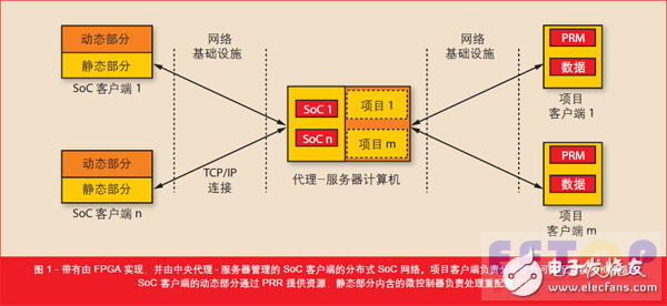圖 1 - 帶有由 FPGA 實(shí)現(xiàn)，并由中央代理- 服務(wù)器管理的 SoC 客戶端的分布式 SoC 網(wǎng)絡(luò)。項(xiàng)目客戶端負(fù)責(zé)分配部分可重配置模塊和數(shù)據(jù)集。SoC 客戶端的動(dòng)態(tài)部分通過(guò) PRR 提供資源，靜態(tài)部分內(nèi)含的微控制器負(fù)責(zé)處理重配置工作。