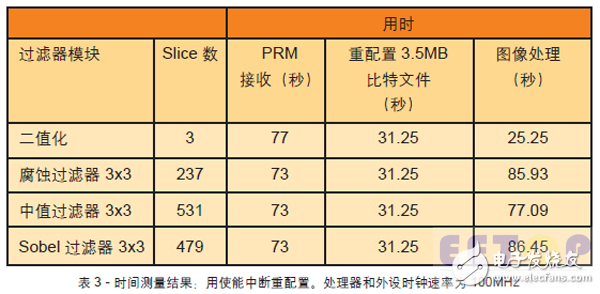 表3 - 時間測量結(jié)果；用使能中斷重配置。處理器和外設(shè)時鐘速率為 100MHz