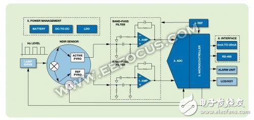  ADI：監(jiān)測環(huán)境污染，AD7175-2可以做很多