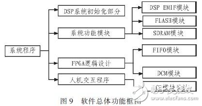 基于DSPFPGA汽車防撞報警設(shè)備高速數(shù)據(jù)采集