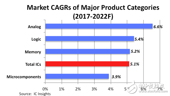2022年模擬芯片市場規(guī)模達748億美元，為這增速打call