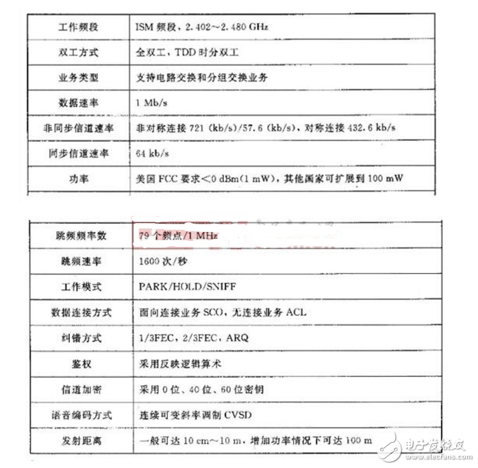 藍(lán)牙協(xié)議體系結(jié)構(gòu)及工作原理