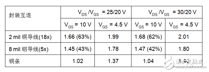 比引線鍵合封裝更為實(shí)惠的封裝