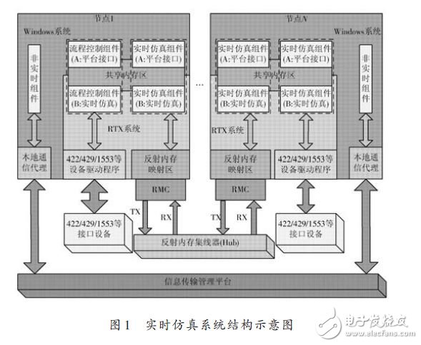能夠滿足半實物仿真需求的RTX+反射內存網(wǎng)