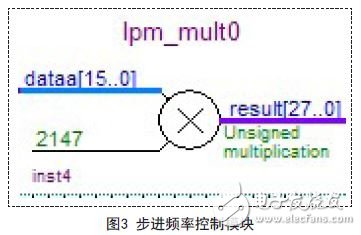 能在很短時(shí)間內(nèi)快速構(gòu)建任意波形的FPGA